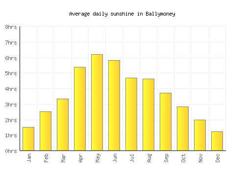 Ballymoney average daily sunshine chart