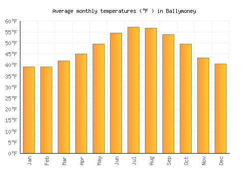 Ballymoney average temperature chart (Fahrenheit)