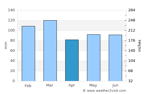 Ballyshannon average rain in April