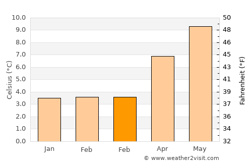 Ballyshannon average temperature in February
