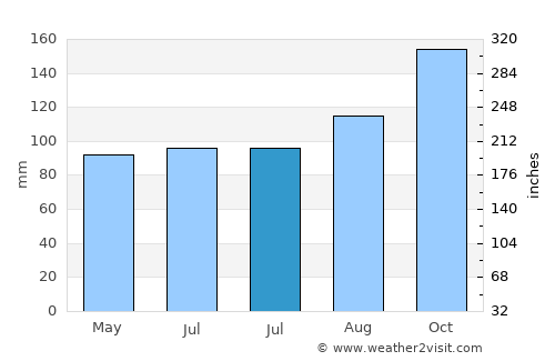 Ballyshannon average rain in July