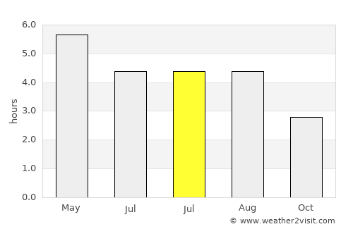 Ballyshannon average rain in July