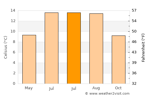 Ballyshannon average temperature in July