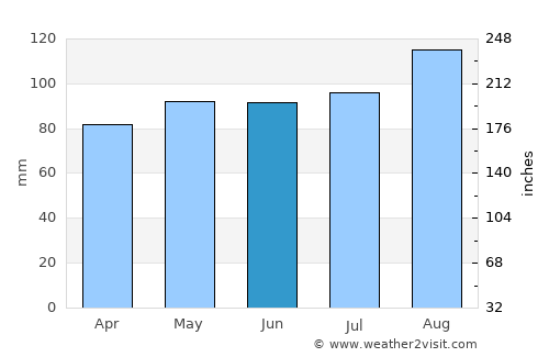 Ballyshannon average rain in June