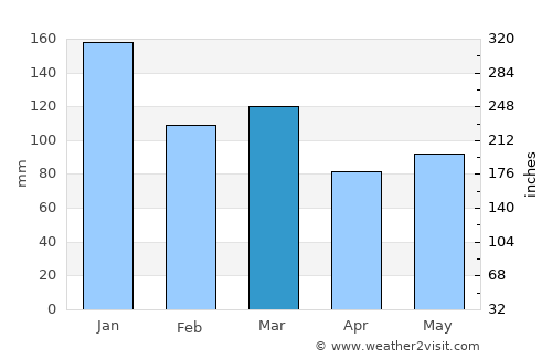 Ballyshannon average rain in March