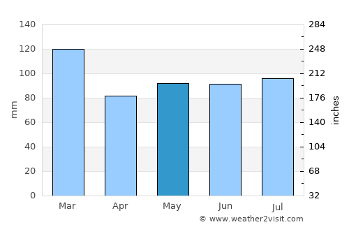 Ballyshannon average rain in May