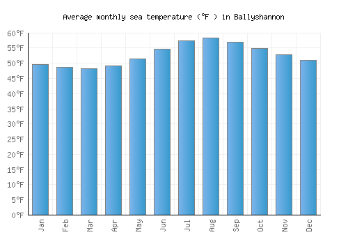 Ballyshannon average sea temperature chart (Fahrenheit)