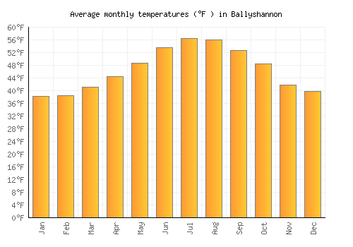 Ballyshannon average temperature chart (Fahrenheit)