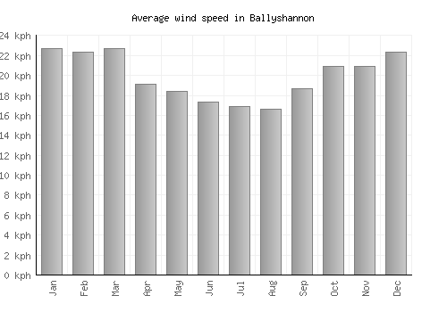 Ballyshannon average winspeed by month (km/h)