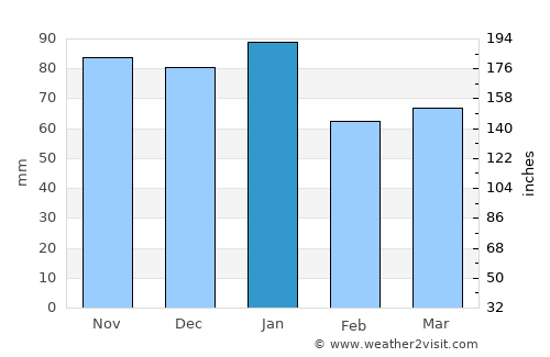 Ballywalter average rain in January