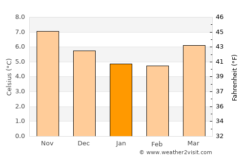 Ballywalter average temperature in January