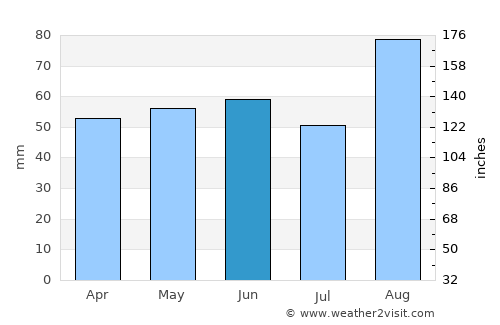 Ballywalter average rain in June