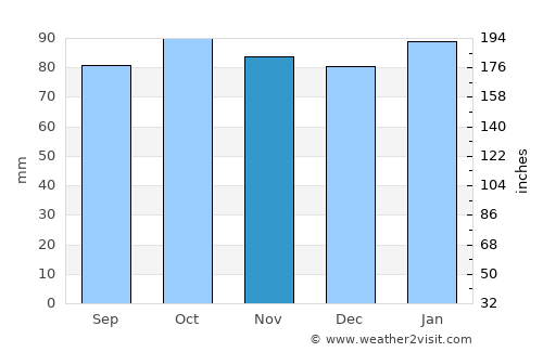 Ballywalter average rain in November
