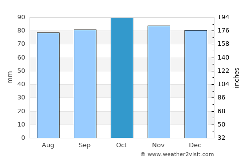 Ballywalter average rain in October