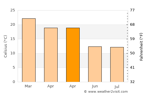 Balnearia average temperature in April