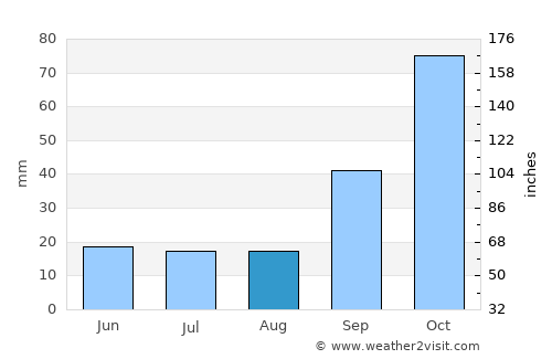 Balnearia average rain in August