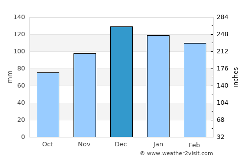 Balnearia average rain in December