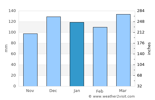 Balnearia average rain in January