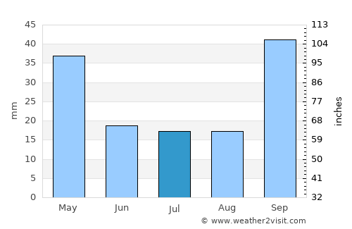 Balnearia average rain in July