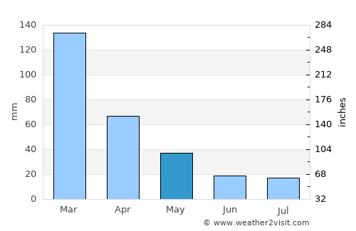 Balnearia average rain in May