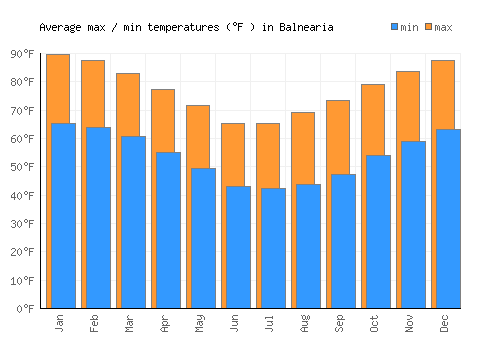 Balnearia average minimum / maximum temperatures (Fahrenheit)