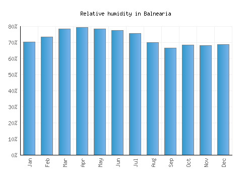 Balnearia relative humidity averages