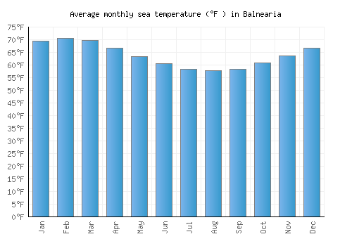 Balnearia average sea temperature chart (Fahrenheit)