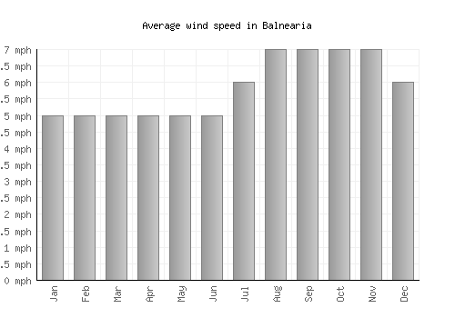 Balnearia average winspeed by month (mph)