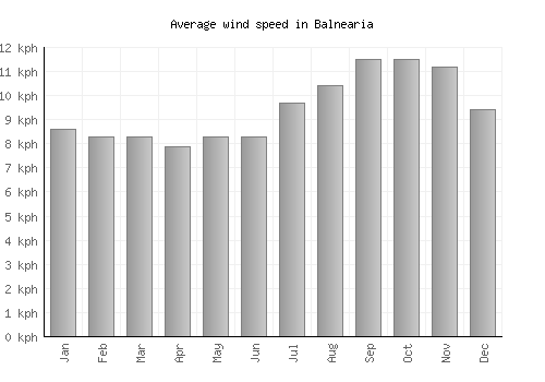 Balnearia average winspeed by month (km/h)
