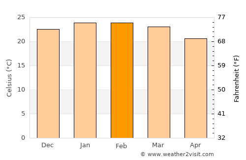 Balneário Camboriú average temperature in February