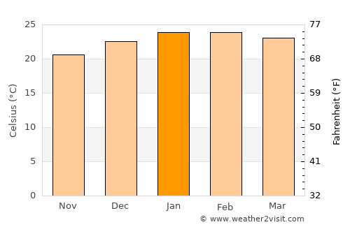 Balneário Camboriú average temperature in January