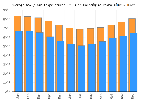 Balneário Camboriú average minimum / maximum temperatures (Fahrenheit)