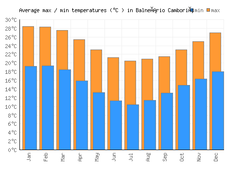 Balneário Camboriú average minimum / maximum temperatures (Celsius)