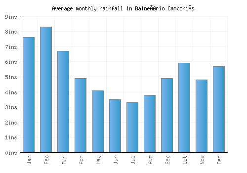 Balneário Camboriú monthly rainfall chart (inches)