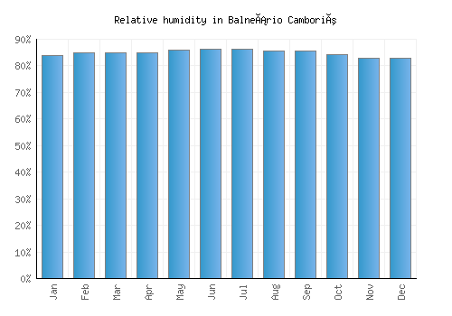 Balneário Camboriú relative humidity averages