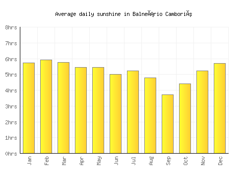 Balneário Camboriú average daily sunshine chart