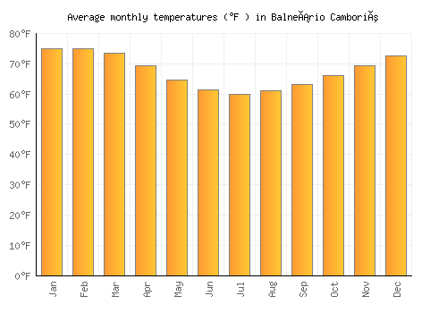 Balneário Camboriú average temperature chart (Fahrenheit)