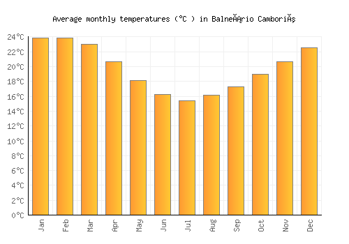 Balneário Camboriú average temperature chart (Celsius)