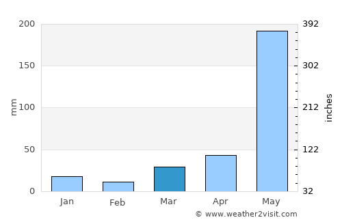 Baloc average rain in March