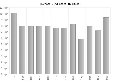 Baloc average winspeed by month (km/h)