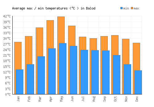 Balod average minimum / maximum temperatures (Celsius)