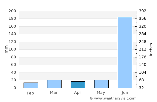 Balod average rain in April
