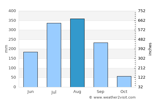Balod average rain in August