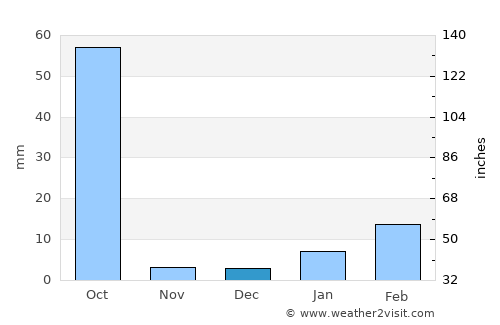 Balod average rain in December