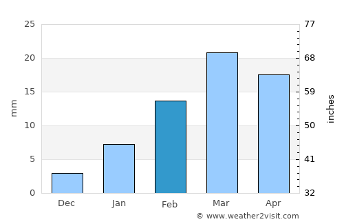 Balod average rain in February