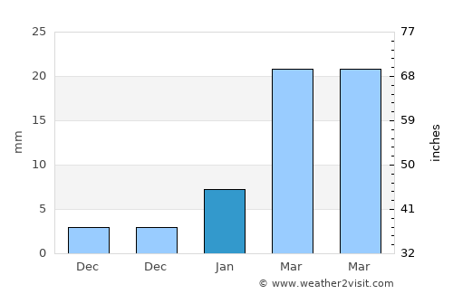 Balod average rain in January