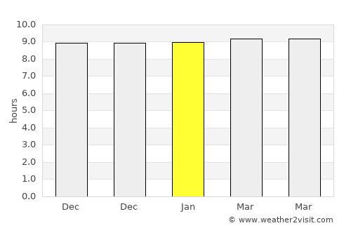 Balod average rain in January