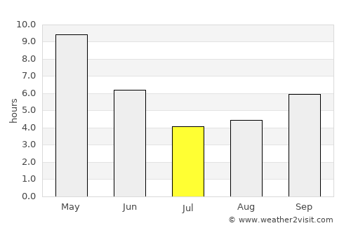 Balod average rain in July