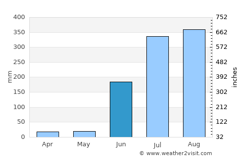 Balod average rain in June
