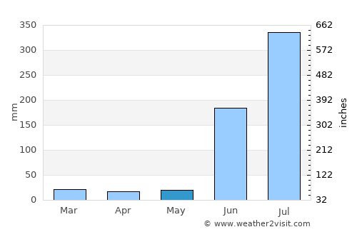 Balod average rain in May